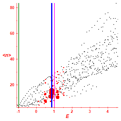 Peres lattice <N>